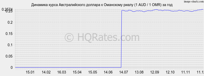 �������� ����� �������������� ������� � ��������� ����� (1 AUD / 1 OMR) �� ���