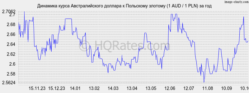       (1 AUD / 1 PLN)  