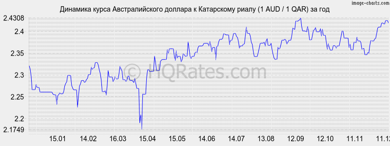 �������� ����� �������������� ������� � ���������� ����� (1 AUD / 1 QAR) �� ���