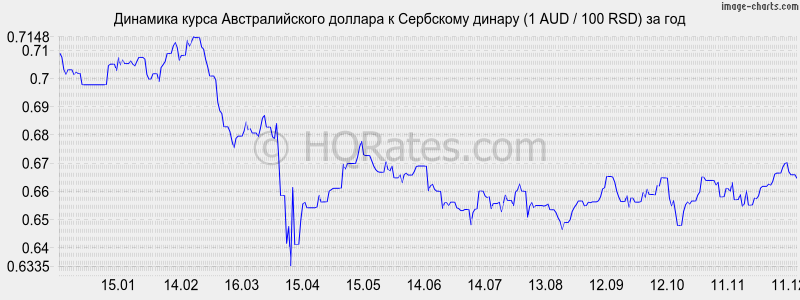 �������� ����� �������������� ������� � ��������� ������ (1 AUD / 100 RSD) �� ���