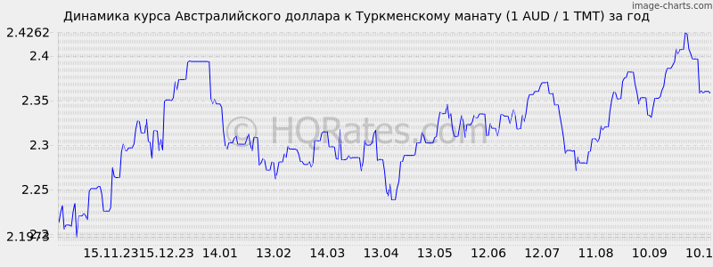        (1 AUD / 1 TMT)  