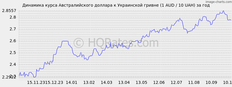       (1 AUD / 10 UAH)  