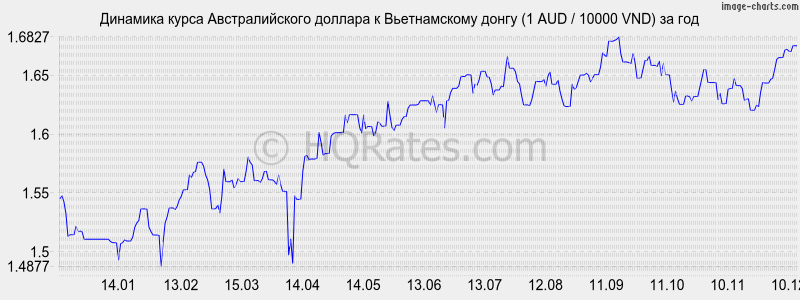 �������� ����� �������������� ������� � ������������ ����� (1 AUD / 10000 VND) �� ���
