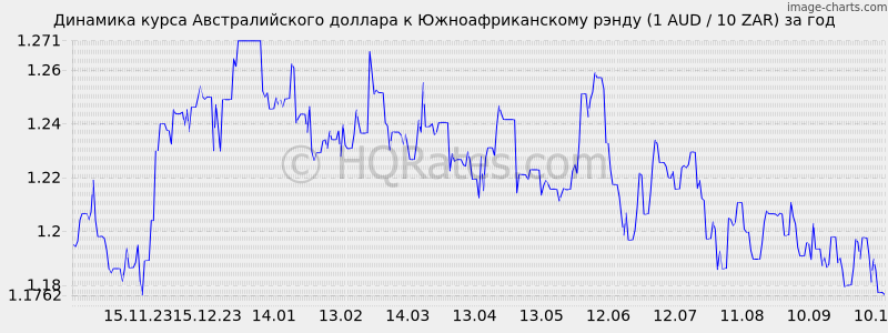       (1 AUD / 10 ZAR)  