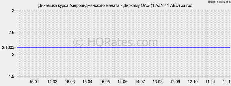 �������� ����� ���������������� ������ � ������� ��� (1 AZN / 1 AED) �� ���