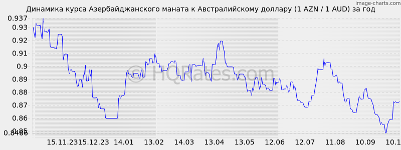        (1 AZN / 1 AUD)  