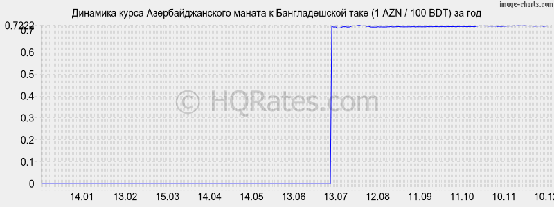�������� ����� ���������������� ������ � ������������� ���� (1 AZN / 100 BDT) �� ���