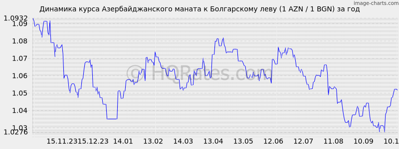       (1 AZN / 1 BGN)  