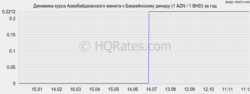 �������� ����� ���������������� ������ � ������������ ������ (1 AZN / 1 BHD) �� ���