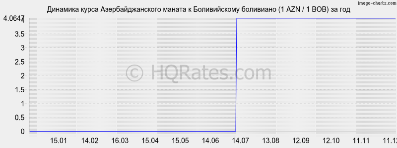 �������� ����� ���������������� ������ � ������������ ��������� (1 AZN / 1 BOB) �� ���