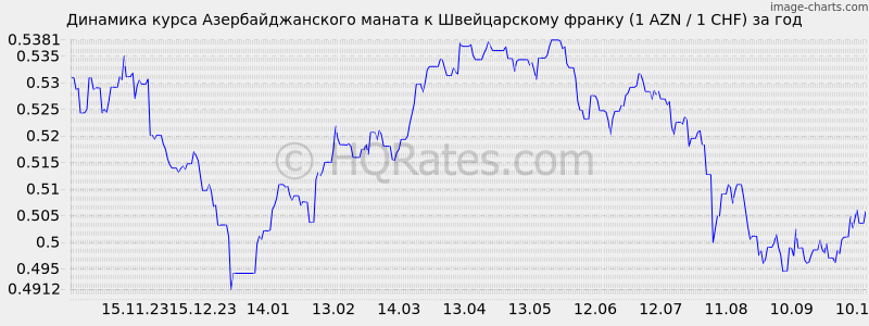        (1 AZN / 1 CHF)  