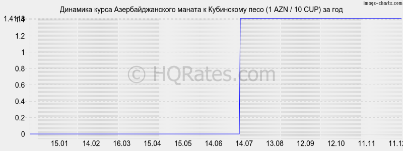 �������� ����� ���������������� ������ � ���������� ���� (1 AZN / 10 CUP) �� ���