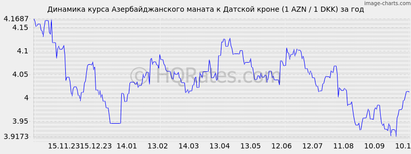        (1 AZN / 1 DKK)  