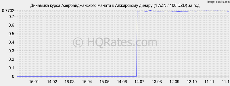 �������� ����� ���������������� ������ � ���������� ������ (1 AZN / 100 DZD) �� ���