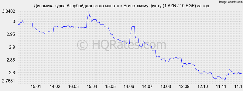�������� ����� ���������������� ������ � ����������� ����� (1 AZN / 10 EGP) �� ���