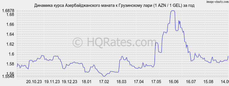 Рубль к лари на сегодня в грузии