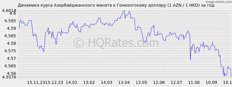        (1 AZN / 1 HKD)  