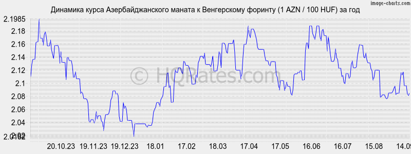 Доллар к манату азербайджана на сегодня курс