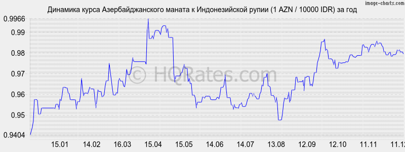 �������� ����� ���������������� ������ � ������������� ����� (1 AZN / 10000 IDR) �� ���