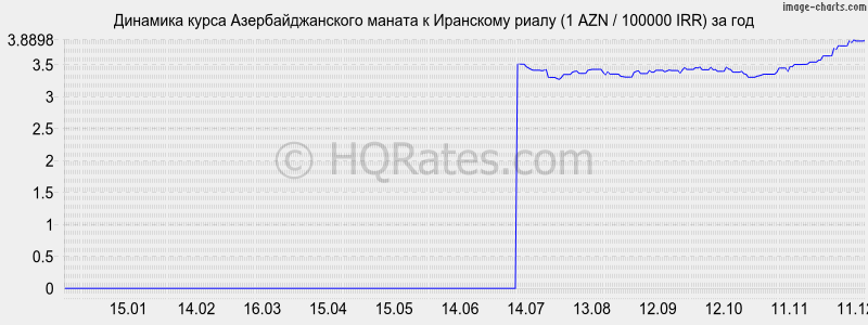 �������� ����� ���������������� ������ � ��������� ����� (1 AZN / 100000 IRR) �� ���