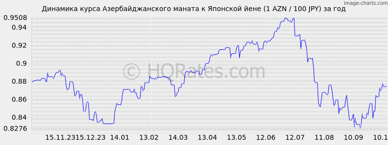       (1 AZN / 100 JPY)  