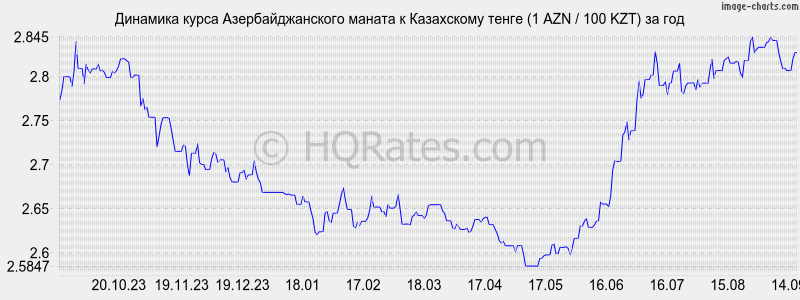 Курс доллара в банках азербайджана на сегодня