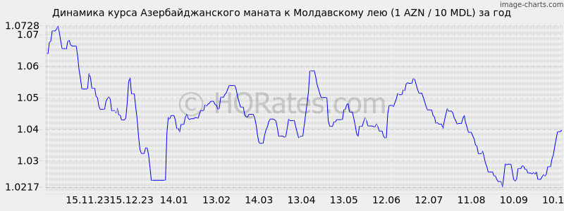        (1 AZN / 10 MDL)  