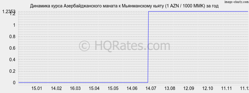 �������� ����� ���������������� ������ � ������������ ����� (1 AZN / 1000 MMK) �� ���
