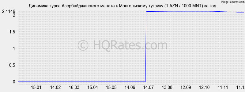 �������� ����� ���������������� ������ � ������������ ������� (1 AZN / 1000 MNT) �� ���