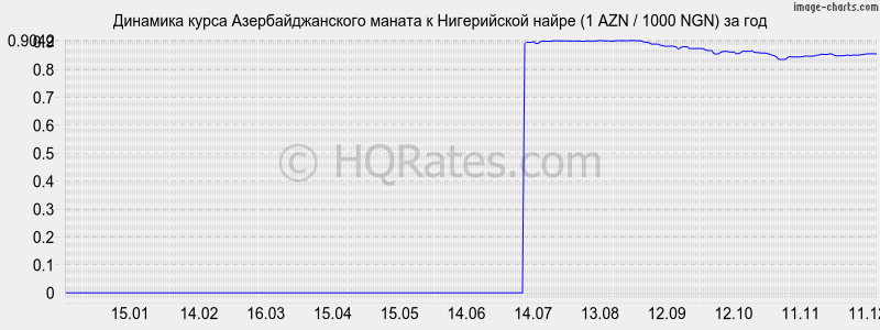 �������� ����� ���������������� ������ � ����������� ����� (1 AZN / 1000 NGN) �� ���