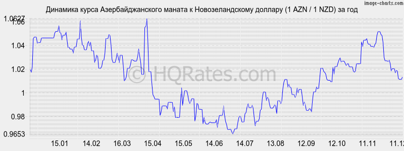 �������� ����� ���������������� ������ � ��������������� ������� (1 AZN / 1 NZD) �� ���