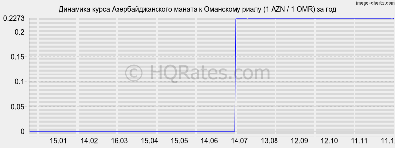 �������� ����� ���������������� ������ � ��������� ����� (1 AZN / 1 OMR) �� ���