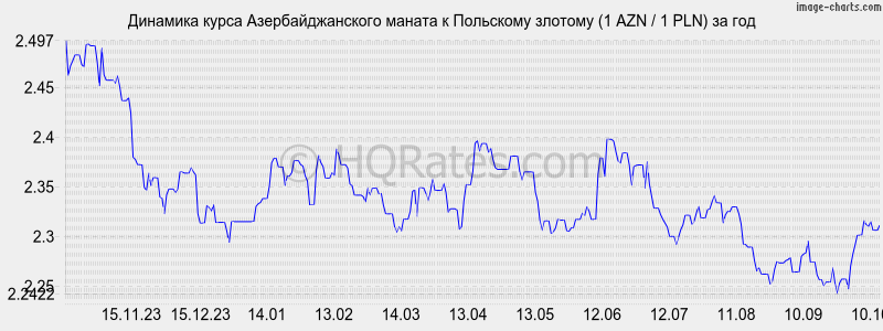       (1 AZN / 1 PLN)  