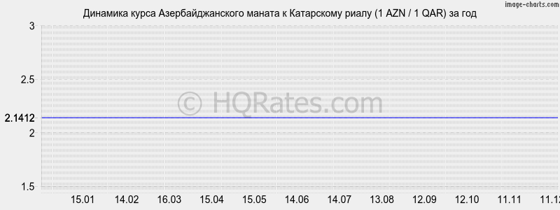 �������� ����� ���������������� ������ � ���������� ����� (1 AZN / 1 QAR) �� ���