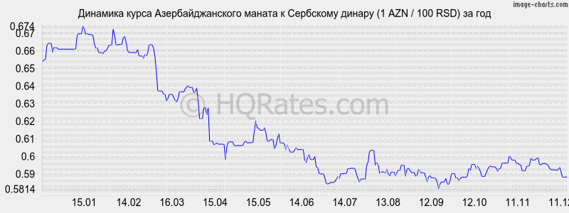 �������� ����� ���������������� ������ � ��������� ������ (1 AZN / 100 RSD) �� ���