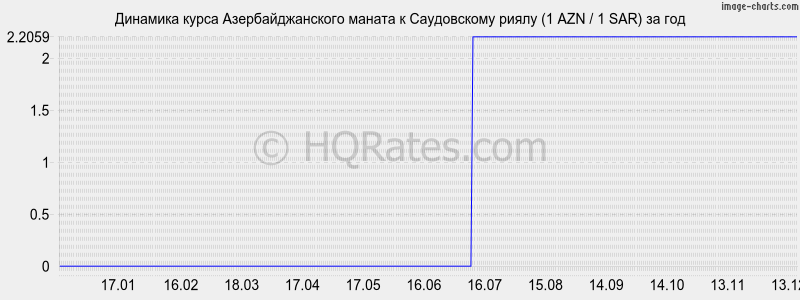 �������� ����� ���������������� ������ � ����������� ����� (1 AZN / 1 SAR) �� ���