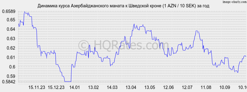        (1 AZN / 10 SEK)  
