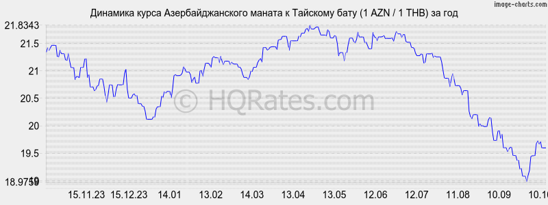       (1 AZN / 1 THB)  
