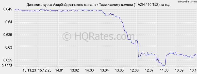       (1 AZN / 10 TJS)  