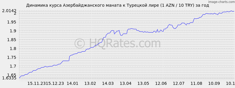        (1 AZN / 10 TRY)  