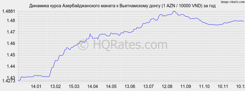 �������� ����� ���������������� ������ � ������������ ����� (1 AZN / 10000 VND) �� ���