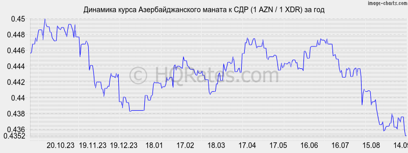 Азербайджан рубли курс 1000