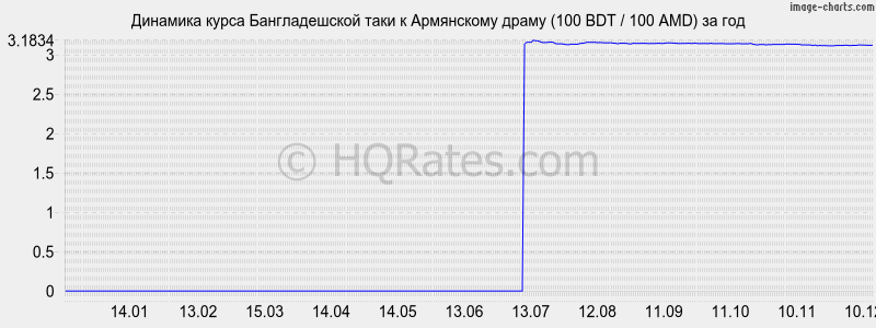 �������� ����� ������������� ���� � ����� (100 BDT / 100 AMD) �� ���