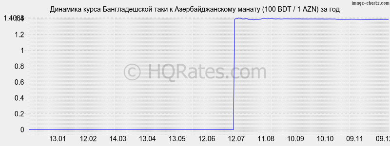        (100 BDT / 1 AZN)  