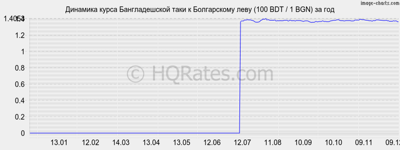       (100 BDT / 1 BGN)  