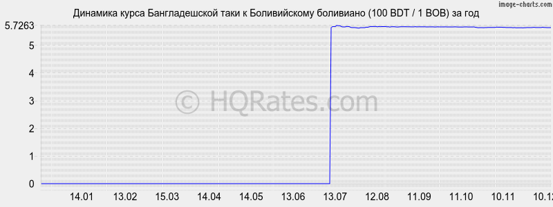 �������� ����� ������������� ���� � ������������ ��������� (100 BDT / 1 BOB) �� ���