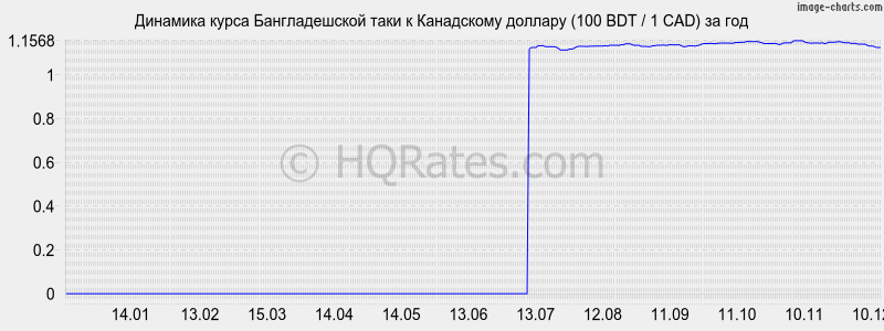 �������� ����� ������������� ���� � ���������� ������� (100 BDT / 1 CAD) �� ���