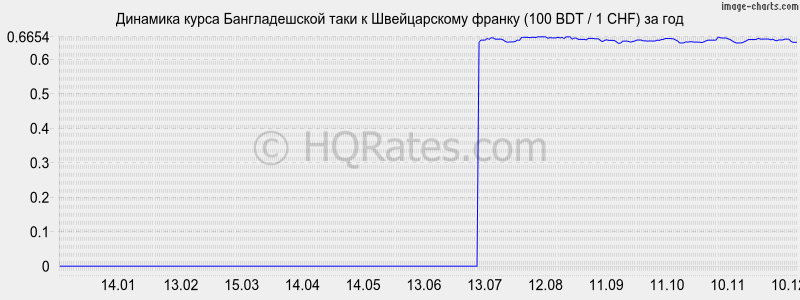 �������� ����� ������������� ���� � ������������ ������ (100 BDT / 1 CHF) �� ���