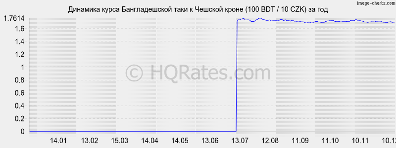 �������� ����� ������������� ���� � ������� ����� (100 BDT / 10 CZK) �� ���
