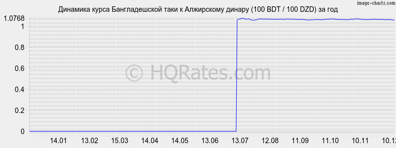 �������� ����� ������������� ���� � ���������� ������ (100 BDT / 100 DZD) �� ���